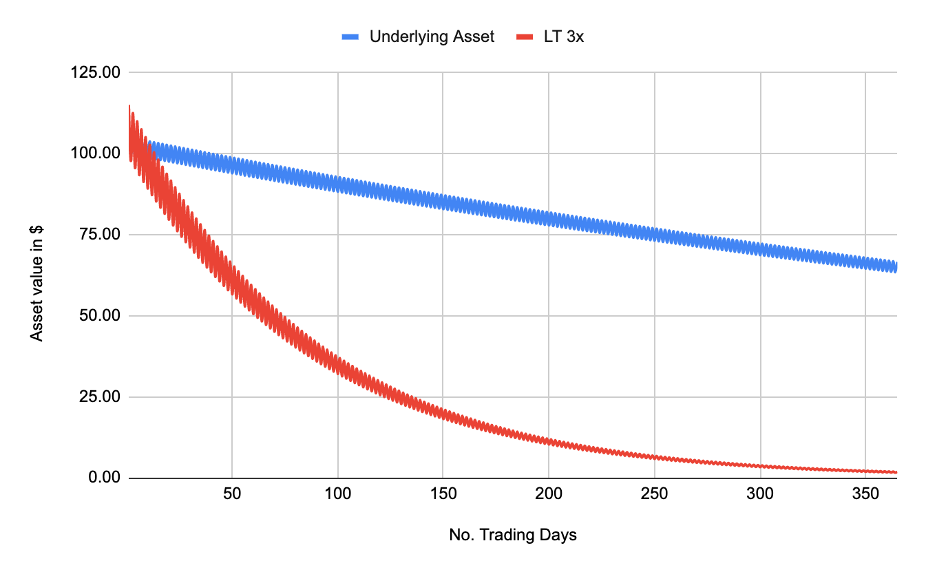 Your Essential Guide To Binance Leveraged Tokens