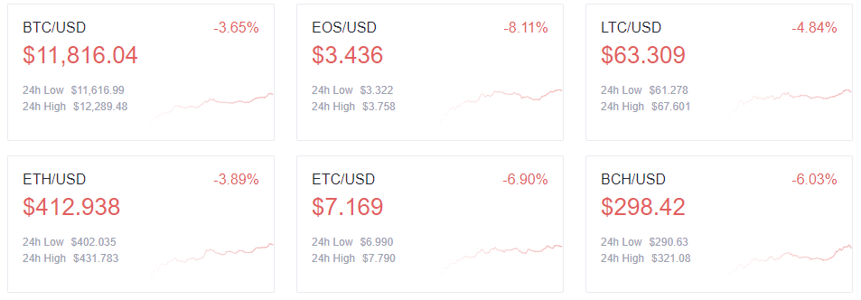 Not Unexpected Bitcoin Fakeout Shakes Cryptocurrency Market Crypto Market Daily