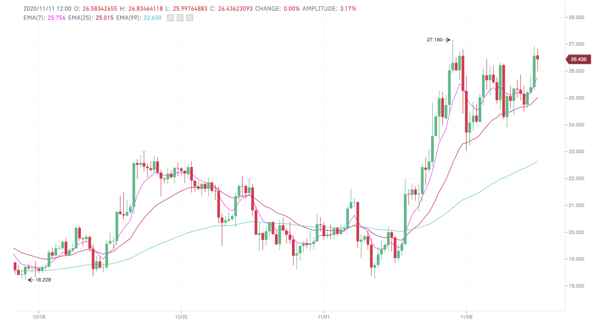 3 Tips To Trade Leveraged Tokens in Trending Markets