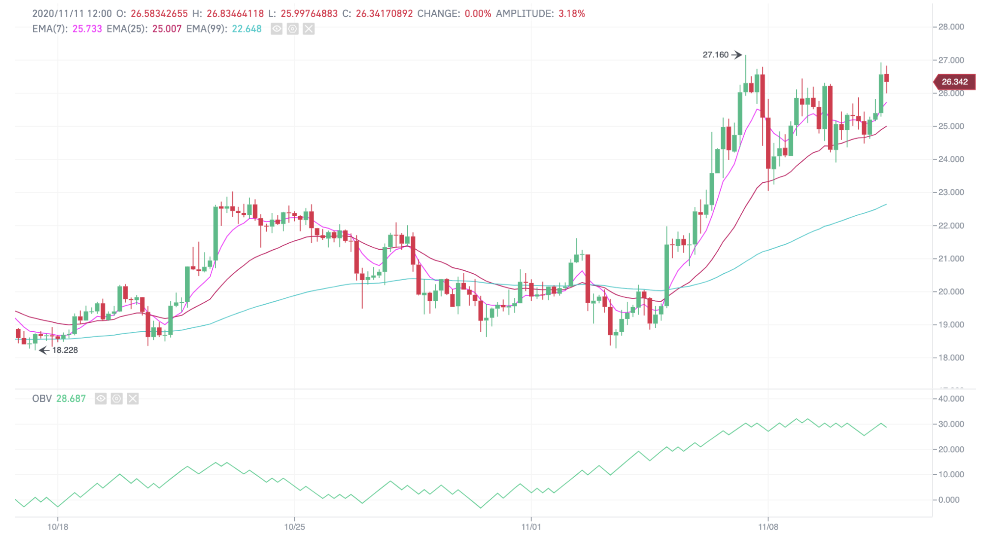 3 Tips To Trade Leveraged Tokens in Trending Markets