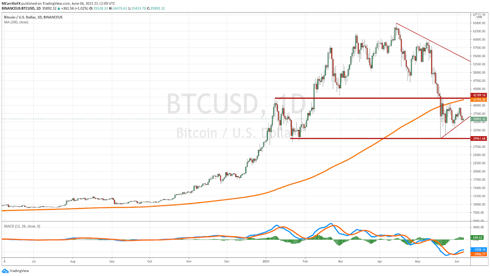 where is bitcoin trading today