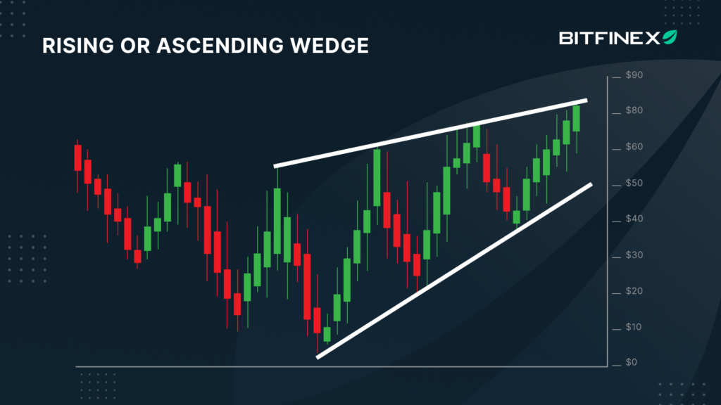 Ascending wedge pattern