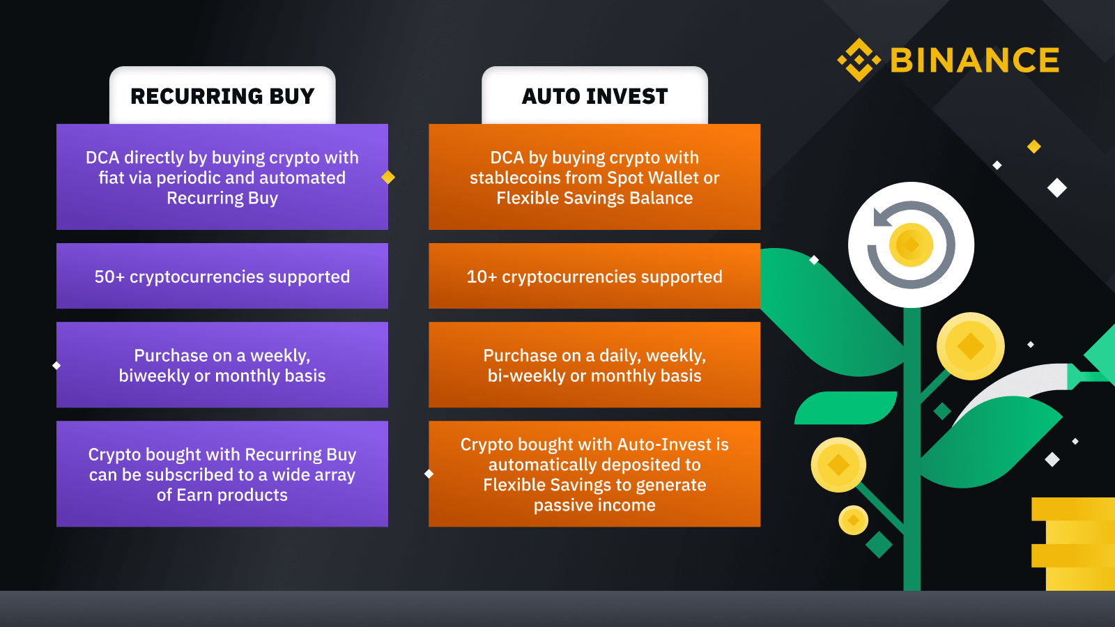 what is recurring buy in crypto