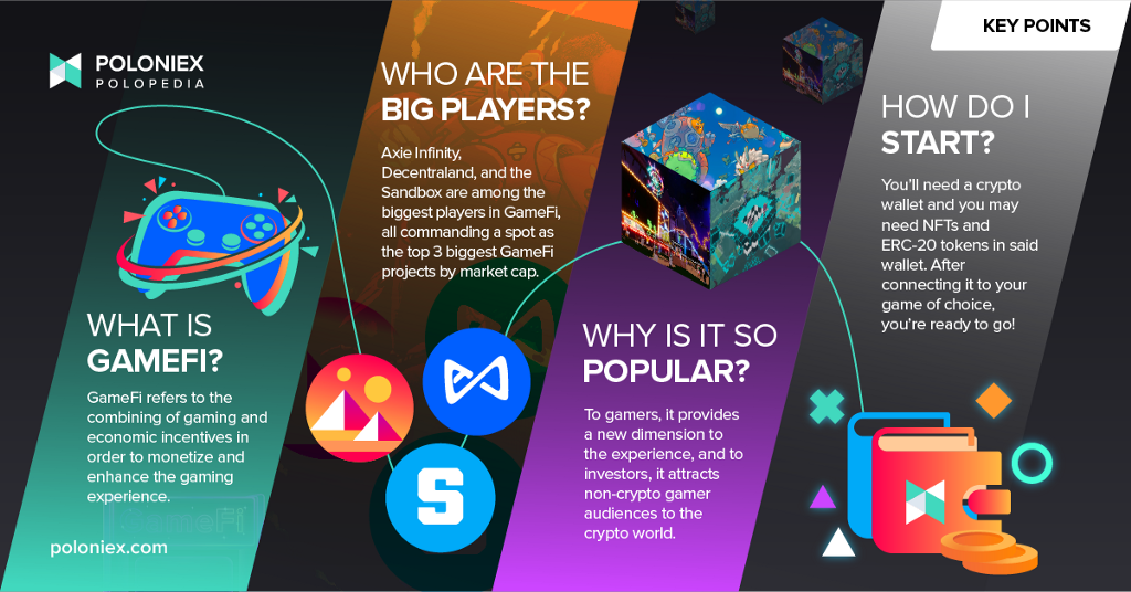 Key points explaining “What is GameFi”, “Why is it so popular”, “Who are the big players, and “How do I start?”