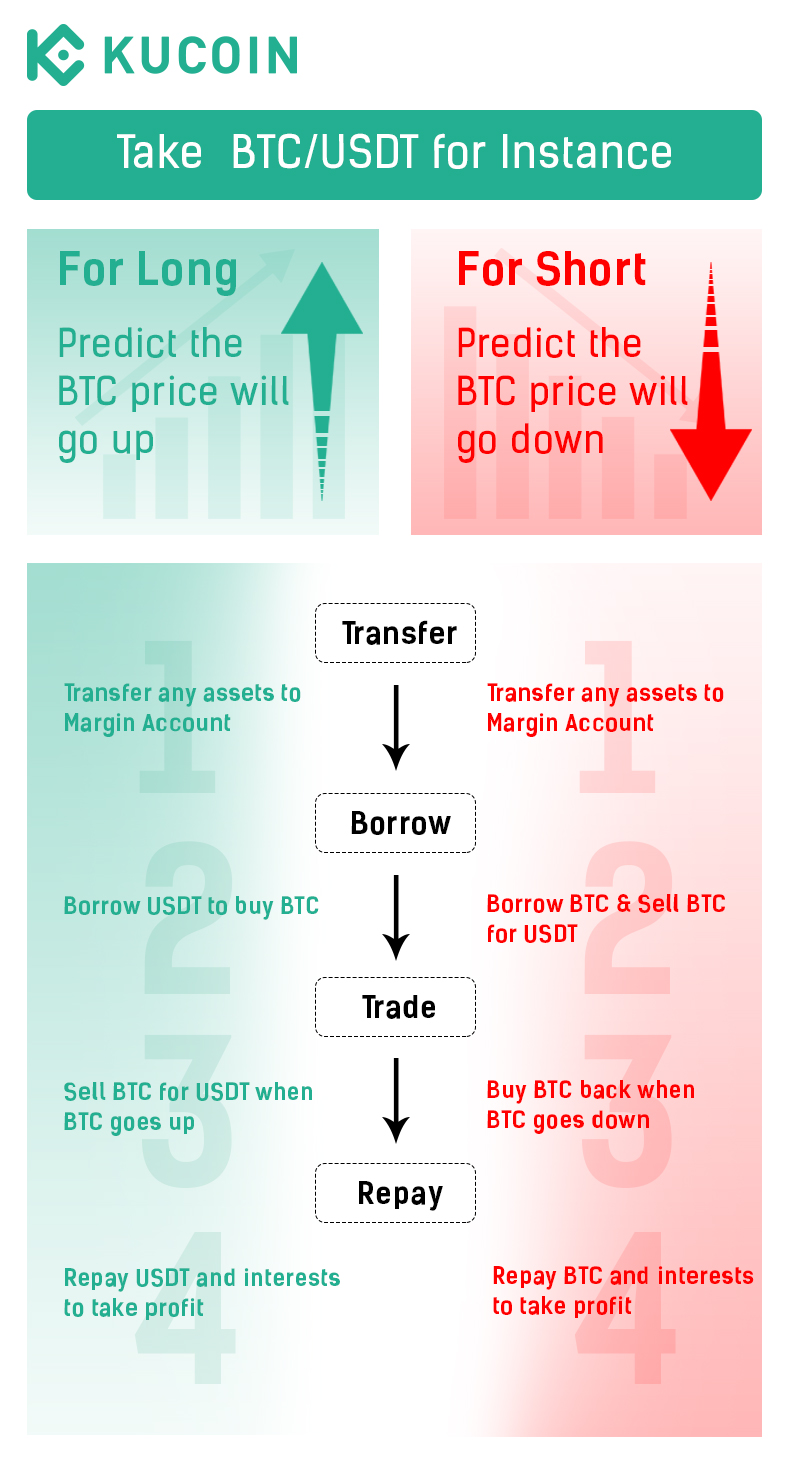 KuCoin Isolated Margin Adds KOK Trading Pair