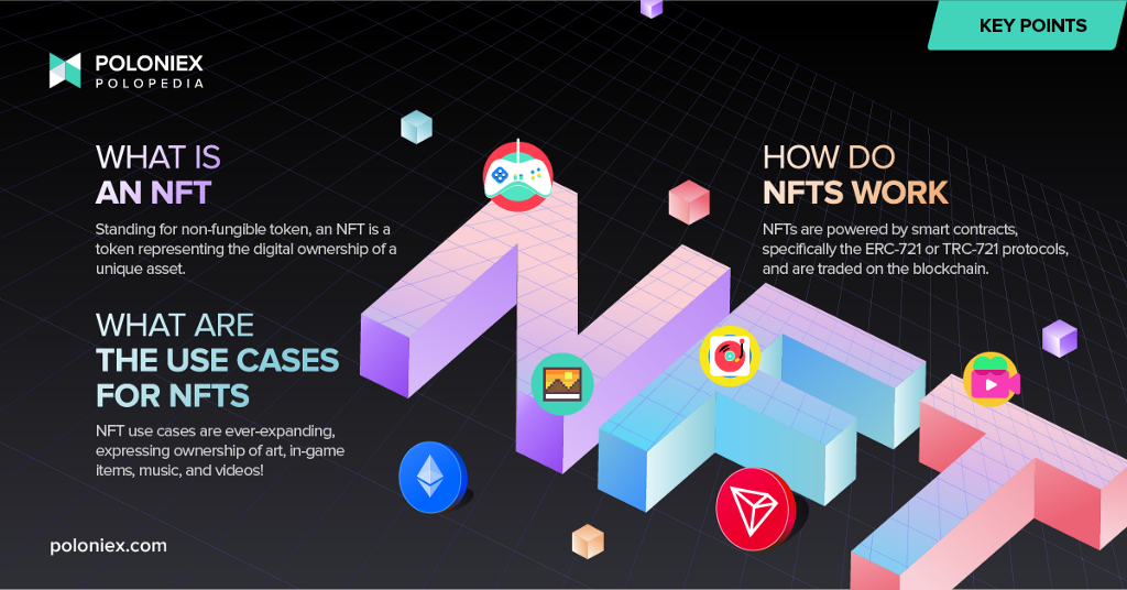 Key points for the “?” article, covering What is an NFT, What are the use cases for NFTs, and How do NFTs work.