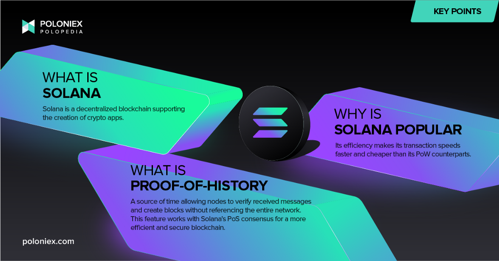 Key points for Solana article: WHAT IS SOLANA: Solana is a decentralized blockchain supporting the creation of crypto apps. WHAT IS PROOF-OF-HISTORY: A source of time allowing nodes to verify received messages and create blocks without referencing the entire network. This feature works with Solana’s PoS consensus for a more efficient and secure blockchain. WHY IS SOLANA POPULAR: Its efficiency makes its transaction speeds faster and cheaper than its PoW counterparts.