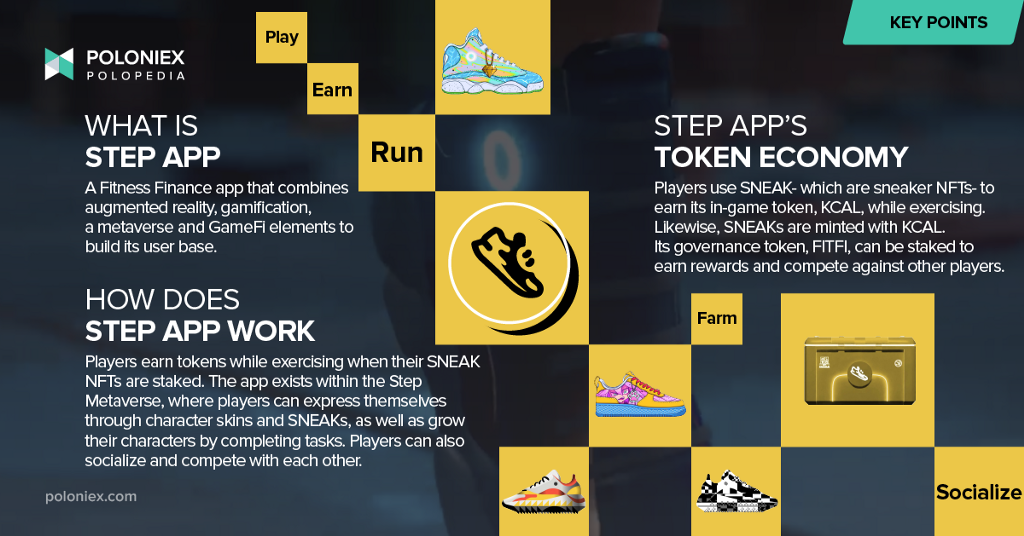 Key points: WHAT IS STEP APP? A Fitness Finance app that combines augmented reality, gamification, a metaverse and GameFi elements to build its user base. HOW DOES STEP APP WORK Players earn tokens while exercising when their SNEAK NFTs are staked. The app exists within the Step Metaverse, where players can express themselves through character skins and SNEAKs, as well as grow their characters by completing tasks. Players can also socialize and compete with each other. STEP APP’S TOKEN ECONOM