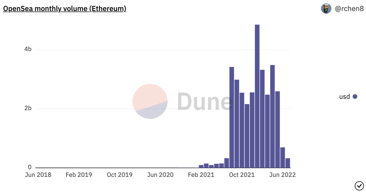 Dune-NFT Trading Volume. Queries for this post can be found at