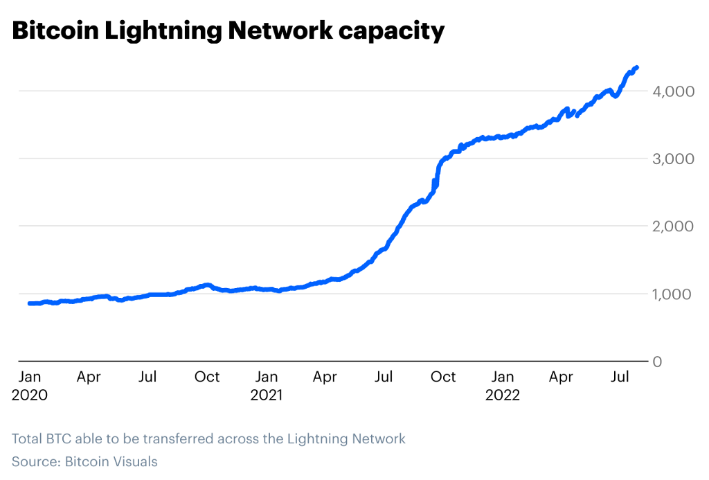 Is the Bitcoin Lightning Network for real?