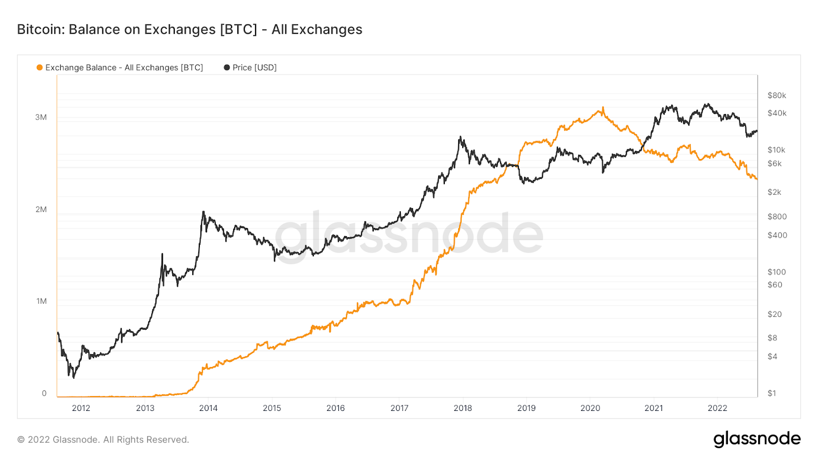 This Week In Crypto: BTC Exchange Balances Continue To Decline; Hell’s ...