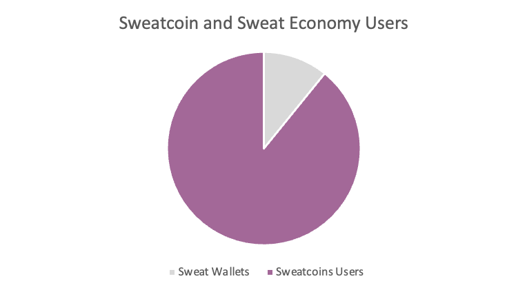 Sweatcoin eyes launch of SWEAT tokens that turn movement into