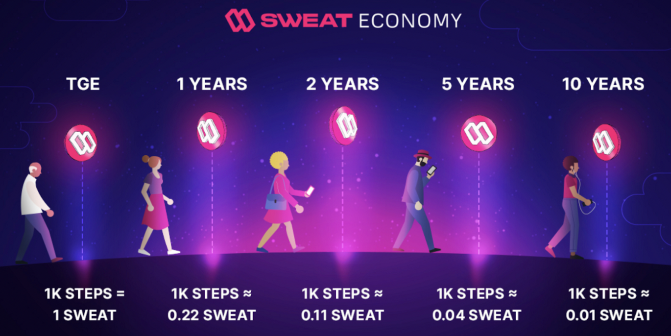 Sweatcoin eyes launch of SWEAT tokens that turn movement into