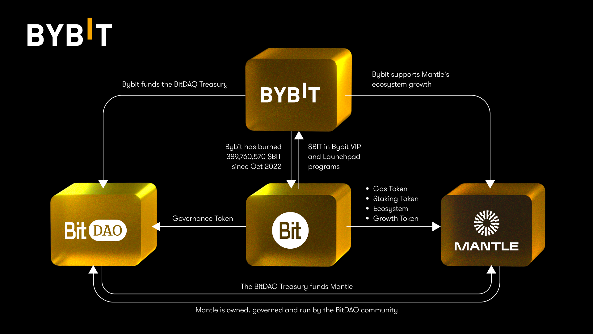 Bybit api. Bitdao.