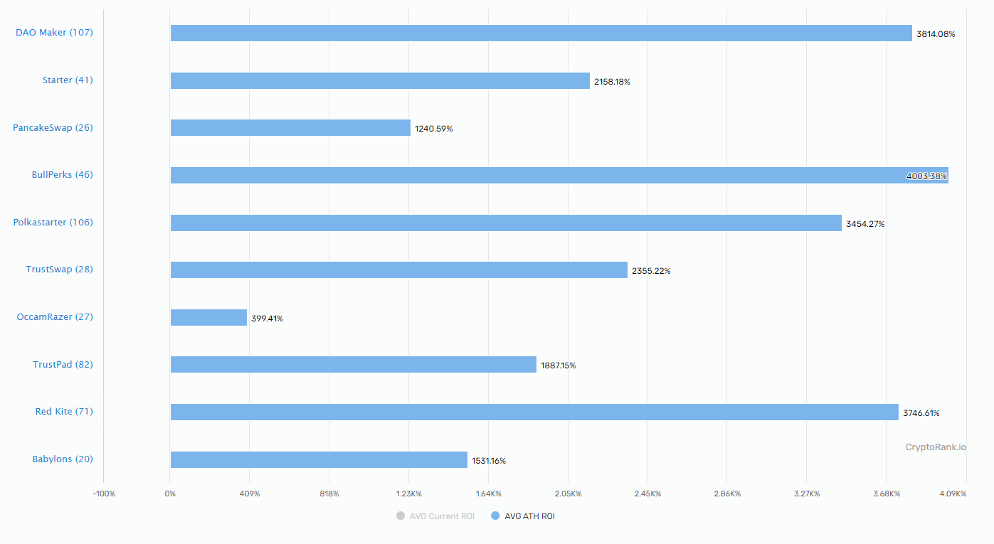 A Deep Dive Into The IDO Landscape