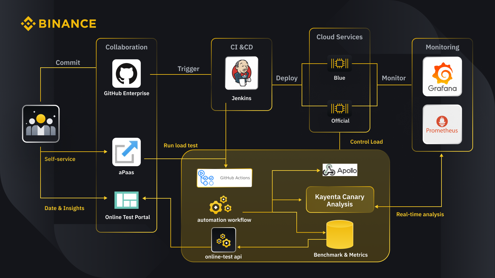 binance reliability