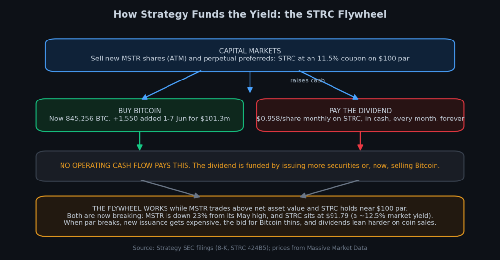 Strategy STRC funding flywheel schematic